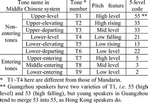 Some Traditional Descriptions Of Cantonese Tones Download Table