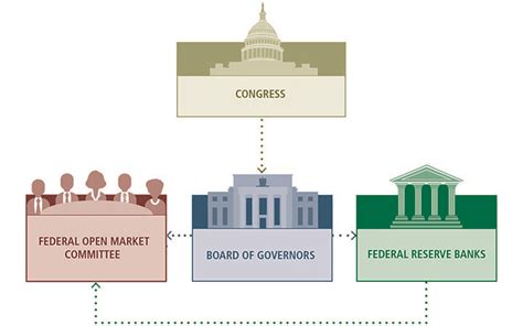 About The Fed An Introduction To The Us Central Bank Federal