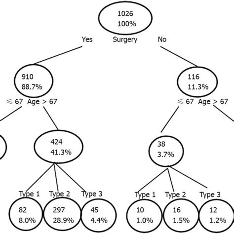 Grouping Results Based On The Decision Tree Model Download