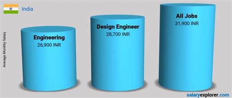 Design Engineer Average Salary In India 2022 The Complete Guide
