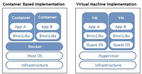 The sidecar design concept consists of a main application container plus a second container running a service to support, enhance, or extend the main container. Docker Architecture