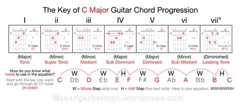 Guitar Chords Progression Theory