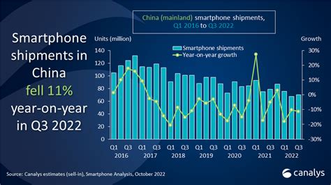 canalys newsroom global smartphone market shrinks 17 in q4 to end 2022 with under 1 2