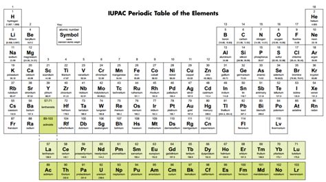 Iupac Period Table Of Elements Iupac International Union Of Pure