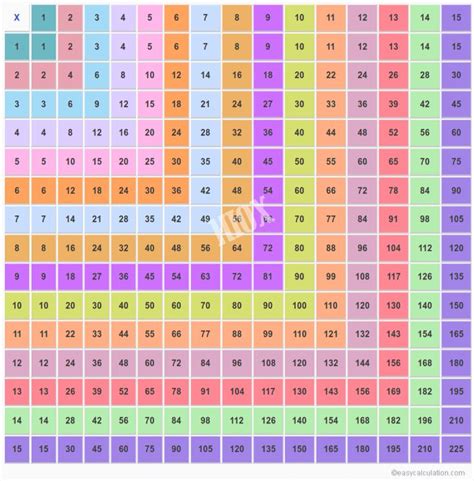 15x15 Multiplication Table 1 15 Multiplication Chart Homeschooling