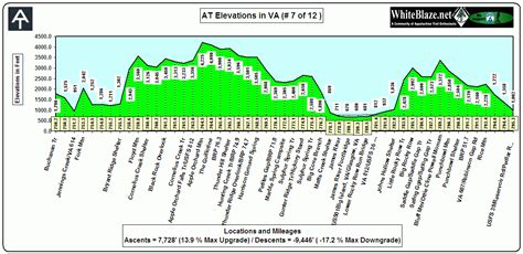Whiteblaze Appalachian Trail Appalachian Trail Elevations By States