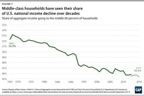 New Census Data Show Household Incomes Are Rising Again But Share