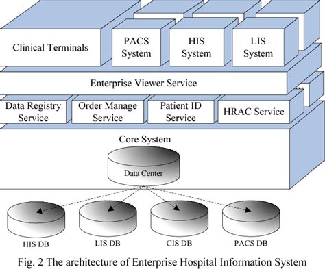 The Architecture Of Enterprise Hospital Information System Semantic