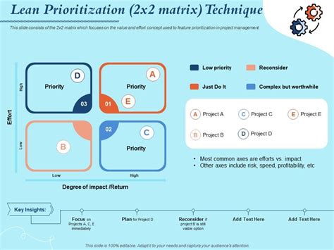 Lean Prioritization 2x2 Matrix Technique Reconsider Ppt Powerpoint