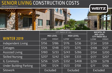 How to use this house construction cost calculation online tool Skilled Nursing Construction Costs Creep Up Amid Tariffs ...