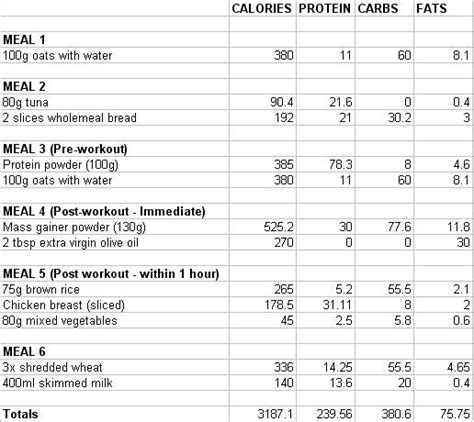 Easy Bulking Meal Plan Eoua Blog