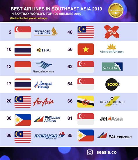 ranked the southeast asian airlines in world s best airlines for 2019 by skytrax