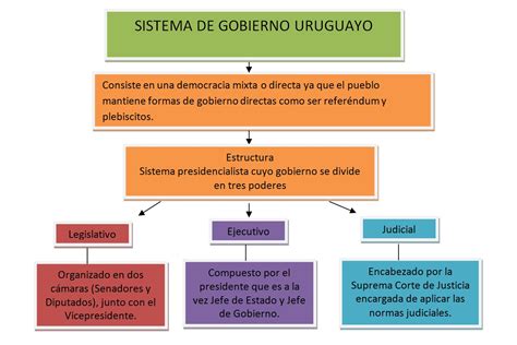 Sistema De Gobierno Uruguayo Democracia