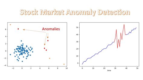 Stock Market Anomalies” And Stock Market Anomaly Detection” Are Two