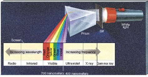 Visible Light Waves Prism