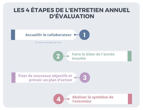 Quelles Sont Les 4 étapes Dun Entretien Annuel Dévaluation