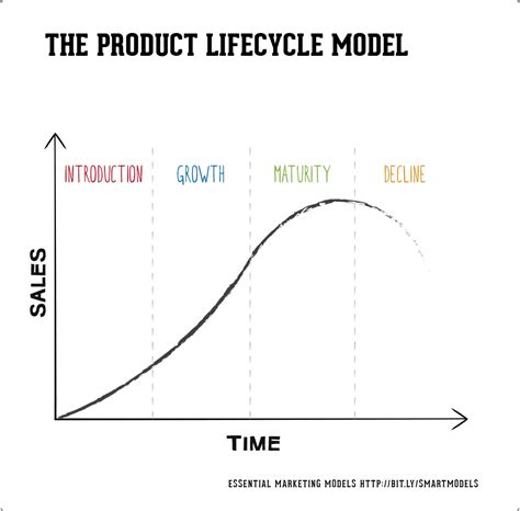Product Life Cycle Model