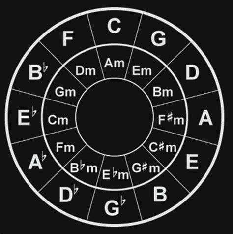 Printable Circle Of Fifths Guitar