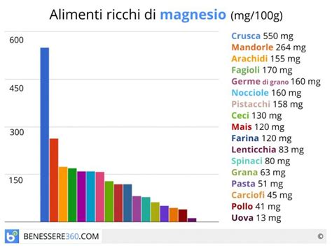 Il magnesio è un minerale presente in vari alimenti, soprattutto di origine vegetale. Alimenti ricchi di magnesio