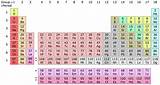 Click a column header, such as name, to sort the table by that item. Periodic table - Wikipedia