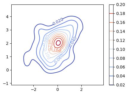Python How To Label A Seaborn Contour Plot Stack Overflow