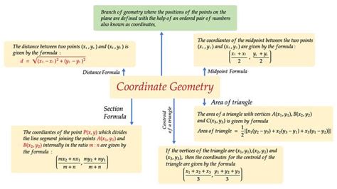 Coordinate Geometry Mindmap