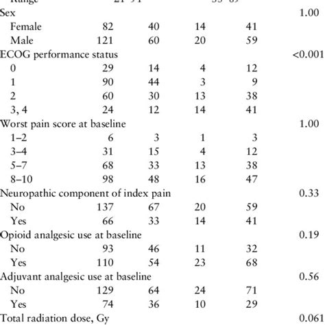 Baseline Pain Interference Scores Of The Brief Pain Inventory