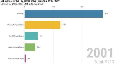 About us contact us español. Labour force by ethnic group, Malaysia, 1982-2019 - YouTube