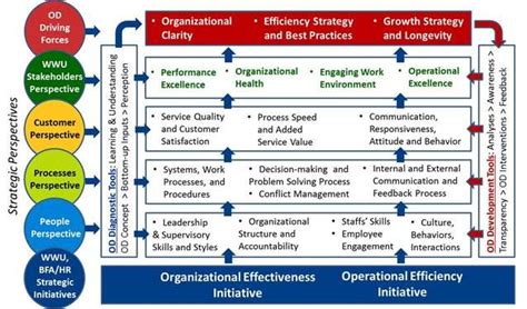 Wwu Hr Organizationalprofessional Development Change Management