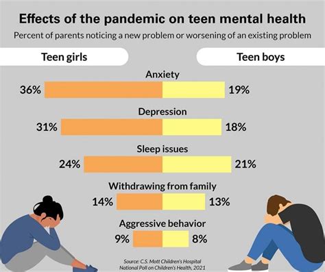 National Poll Covid Pandemic Has Negatively Impacted Teens Mental