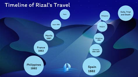Timeline Of Rizal S Travel By Axia Tagama On Prezi
