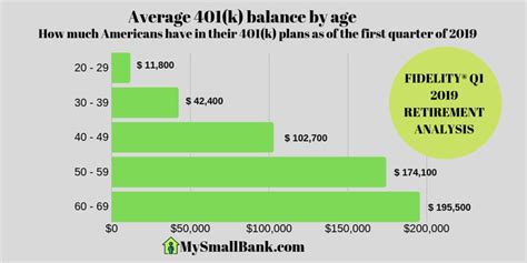 Average 401k Balance By Age Personal Finance Articles Personal