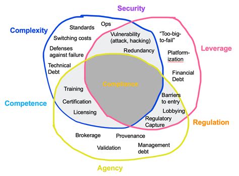 Integral Scarcity Part 2 Complexity Leverage Agency And Compliance