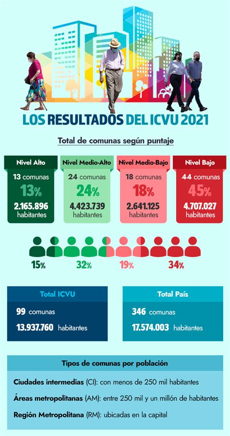 Calidad De Vida Urbana De Chile Revisa El Ranking Completo De Las