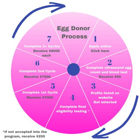 So, after you've talked through the process with our donation team we'll also invite you to meet one of our. Egg Donation Process - Northern California Fertility Medical Center