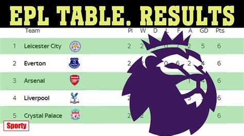 Find premier league 2020/2021 table, home/away standings and premier league 2020/2021 last five matches (form) table. English Premier League (EPL) 2020/21. Matchweek 2. Results ...