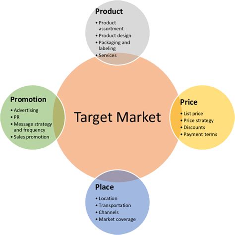 Marketing Mix Adapted From Armstrong Kotler And Silva 2006 Download