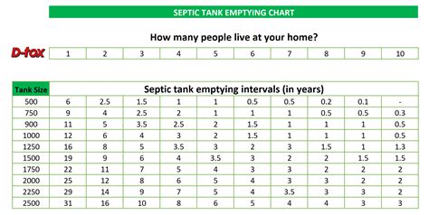 Septic tank cleaning on a regular schedule keeps the tank, the drainfield, and other parts of the septic system working well 24 hours a day, seven days a week. How Often Should You Empty Your Septic Tank? With Chart