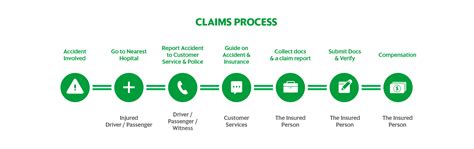 Accident insurance pays you a lump sum in cash after you already have guardian accident insurance through work? Overview Of Grab's Personal Accident Insurance| Grab ID