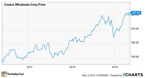 Costco Stock Approaches A New All Time High After Strong April Sales