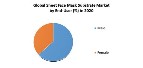 Sheet Face Mask Substrate Marketglobal Industry Analysis Forecast 2027