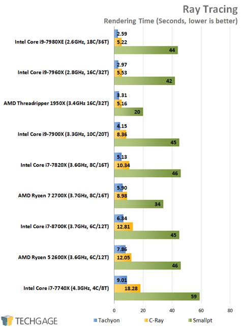 A Performance Review Amds Ryzen 5 2600x And Ryzen 7 2700x Processors Techgage