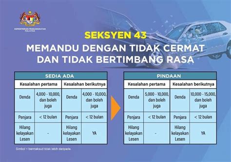 Seksyen 39c, akta dadah berbahaya 1952 akan diperkasa, dalam usaha memerangi kesalahan dadah. AKTA HUKUMAN KESALAHAN PEMANDUAN DI BAWAH PENGARUH ALKOHOL ...