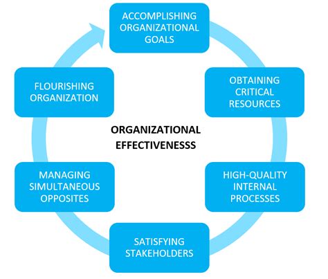 Principle Of Management Organization Structure And Ef