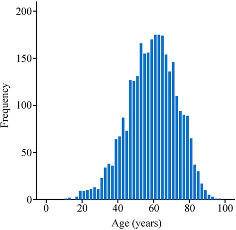 Age Distribution Of Entire Cohort Download Scientific Diagram