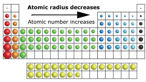 Atomic Radius Across A Period Awaydesot