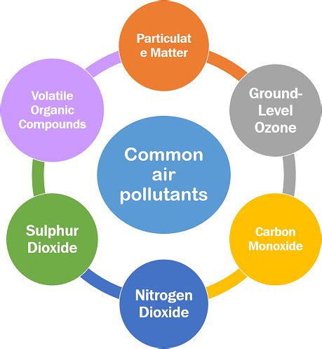 Different Types Of Air Pollution