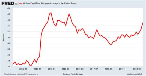 Deposit interest rate data was reported at 3.028 % pa in 2016. Rising Interest Rates Could Result in the Next U.S ...