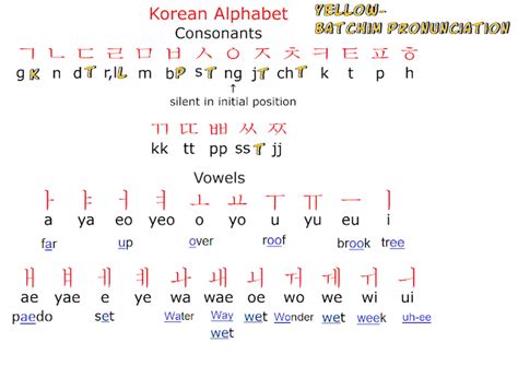 Check spelling or type a new query. Study Korean Together: Korean Alphabet Chart-including ...