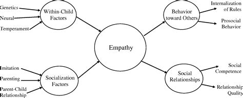 Pdf The Development Of Empathy How When And Why Semantic Scholar